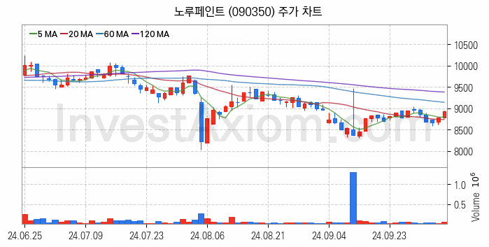 페인트 관련주 노루페인트 주식 종목의 분석 시점 기준 최근 일봉 차트