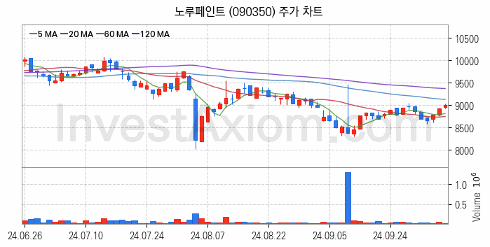 페인트 관련주 노루페인트 주식 종목의 분석 시점 기준 최근 일봉 차트