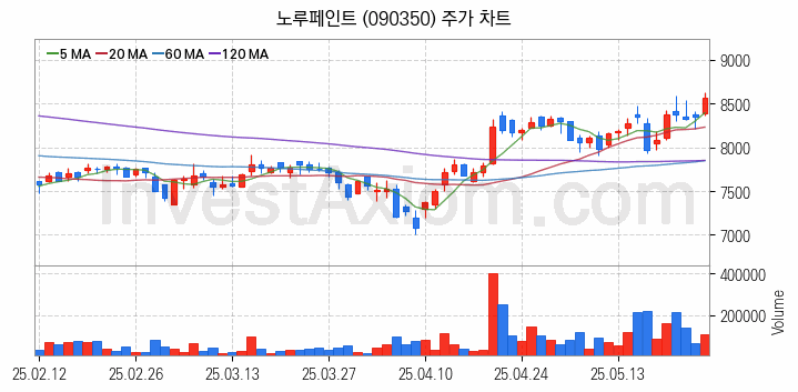 페인트 관련주 노루페인트 주식 종목의 분석 시점 기준 최근 일봉 차트