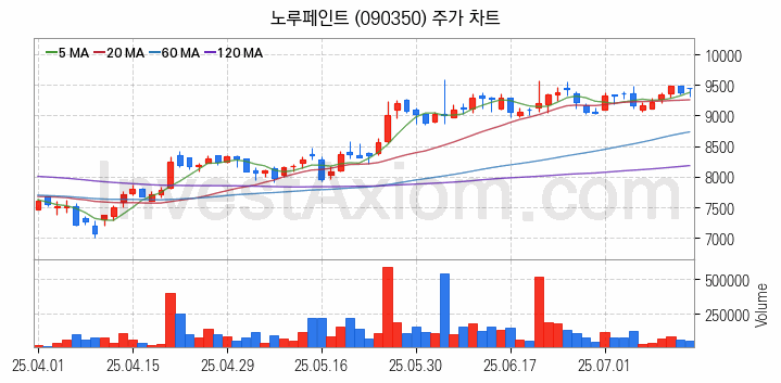페인트 관련주 노루페인트 주식 종목의 분석 시점 기준 최근 일봉 차트