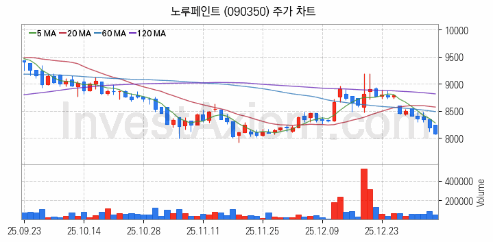 페인트 관련주 노루페인트 주식 종목의 분석 시점 기준 최근 일봉 차트