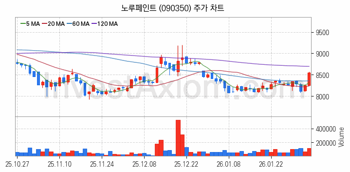 페인트 관련주 노루페인트 주식 종목의 분석 시점 기준 최근 일봉 차트