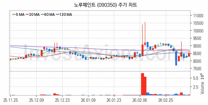 페인트 관련주 노루페인트 주식 종목의 분석 시점 기준 최근 일봉 차트