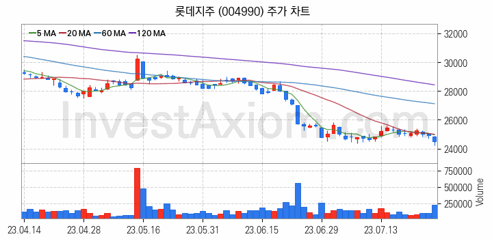 편의점 관련주 롯데지주 주식 종목의 분석 시점 기준 최근 일봉 차트