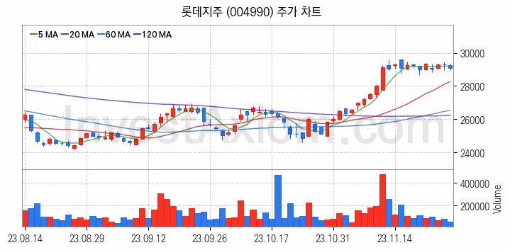 편의점 관련주 롯데지주 주식 종목의 분석 시점 기준 최근 일봉 차트