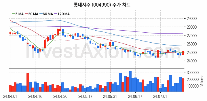 편의점 관련주 롯데지주 주식 종목의 분석 시점 기준 최근 일봉 차트