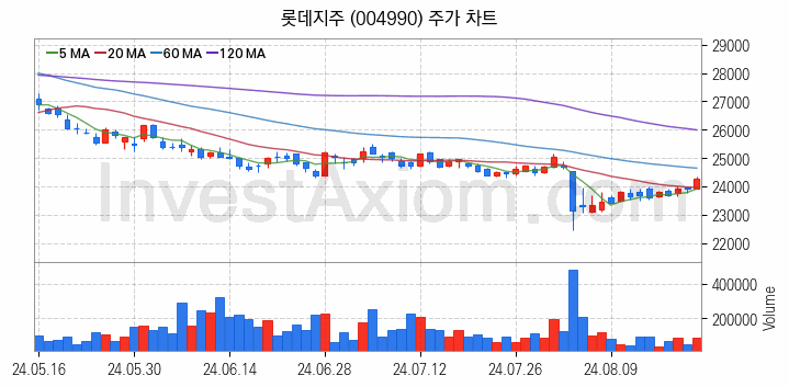 편의점 관련주 롯데지주 주식 종목의 분석 시점 기준 최근 일봉 차트