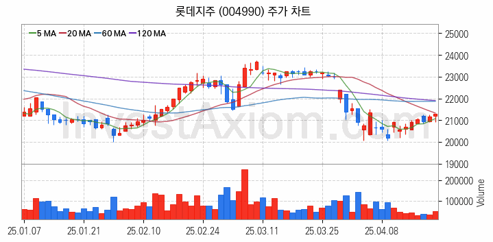 편의점 관련주 롯데지주 주식 종목의 분석 시점 기준 최근 일봉 차트