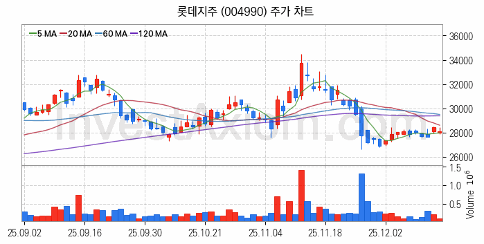 편의점 관련주 롯데지주 주식 종목의 분석 시점 기준 최근 일봉 차트