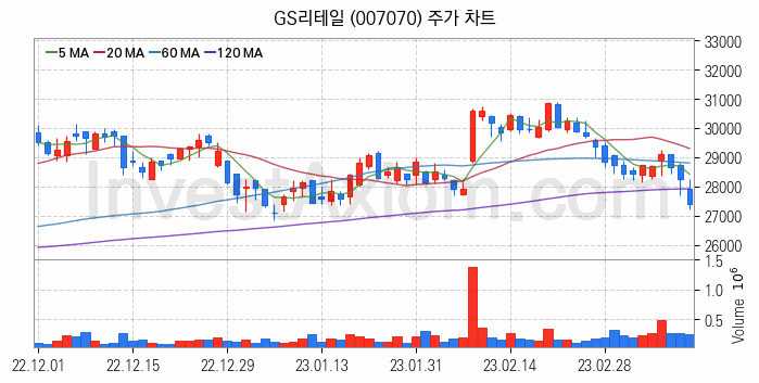 편의점 관련주 GS리테일 주식 종목의 분석 시점 기준 최근 일봉 차트