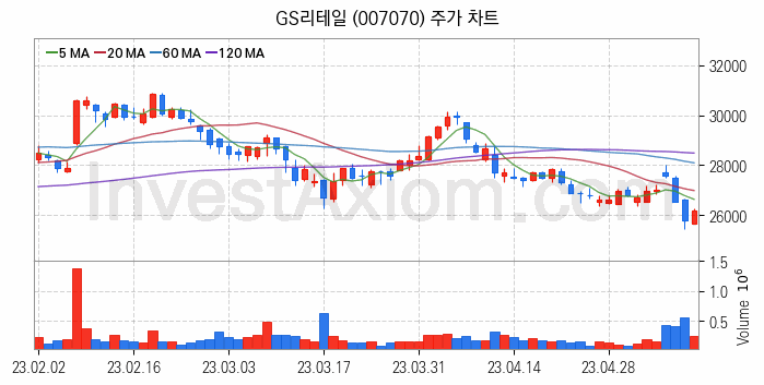 편의점 관련주 GS리테일 주식 종목의 분석 시점 기준 최근 일봉 차트