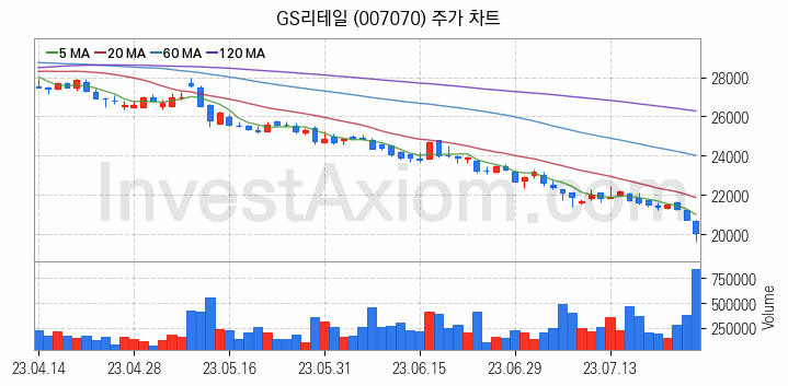 편의점 관련주 GS리테일 주식 종목의 분석 시점 기준 최근 일봉 차트