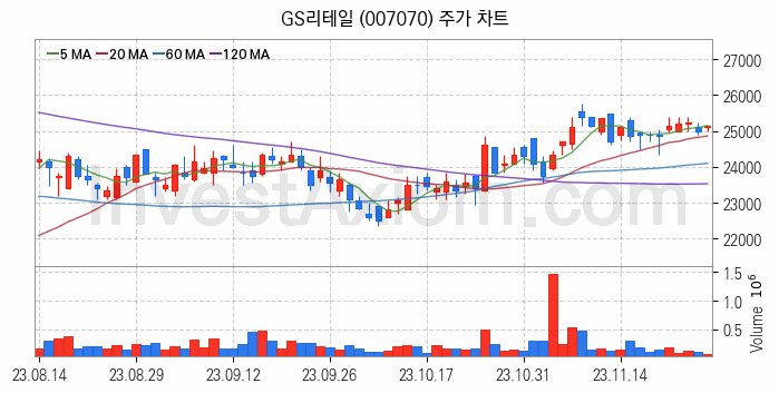 편의점 관련주 GS리테일 주식 종목의 분석 시점 기준 최근 일봉 차트