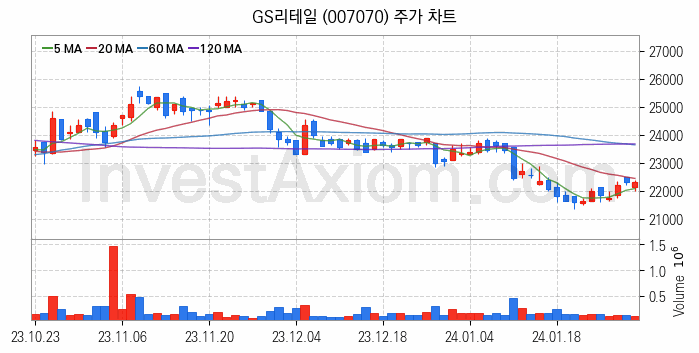 편의점 관련주 GS리테일 주식 종목의 분석 시점 기준 최근 일봉 차트