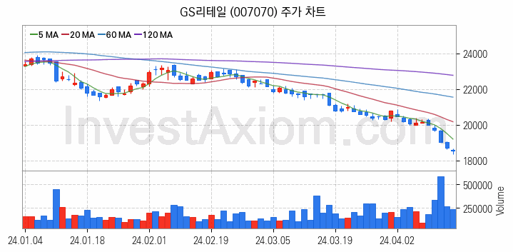 편의점 관련주 GS리테일 주식 종목의 분석 시점 기준 최근 일봉 차트