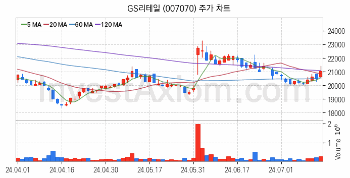 편의점 관련주 GS리테일 주식 종목의 분석 시점 기준 최근 일봉 차트