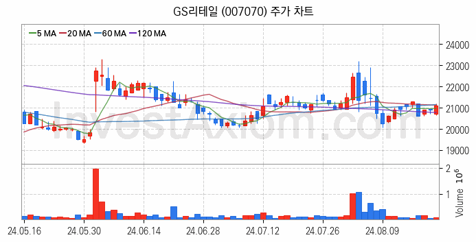 편의점 관련주 GS리테일 주식 종목의 분석 시점 기준 최근 일봉 차트