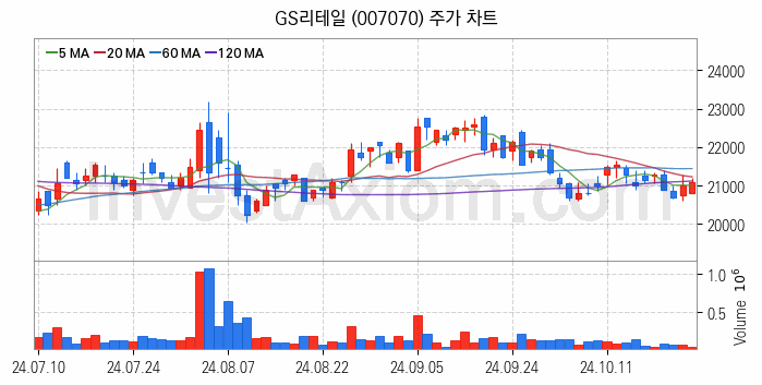 편의점 관련주 GS리테일 주식 종목의 분석 시점 기준 최근 일봉 차트