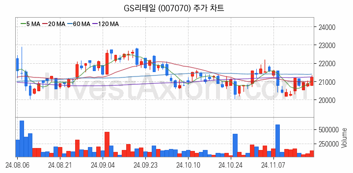 편의점 관련주 GS리테일 주식 종목의 분석 시점 기준 최근 일봉 차트