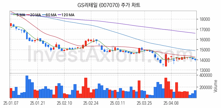 편의점 관련주 GS리테일 주식 종목의 분석 시점 기준 최근 일봉 차트