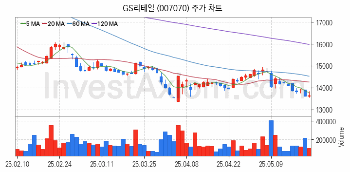 편의점 관련주 GS리테일 주식 종목의 분석 시점 기준 최근 일봉 차트