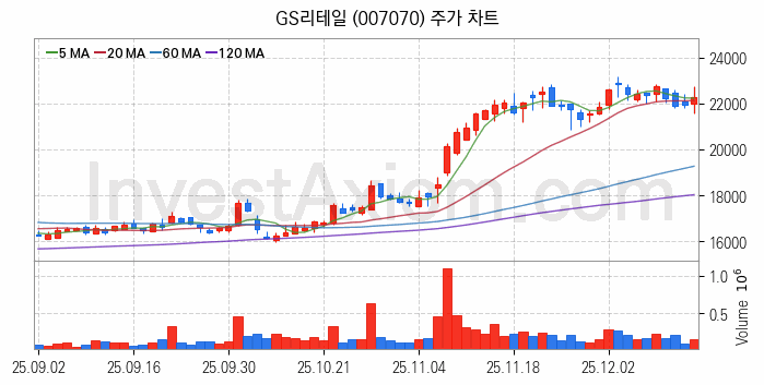 편의점 관련주 GS리테일 주식 종목의 분석 시점 기준 최근 일봉 차트