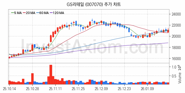 편의점 관련주 GS리테일 주식 종목의 분석 시점 기준 최근 일봉 차트