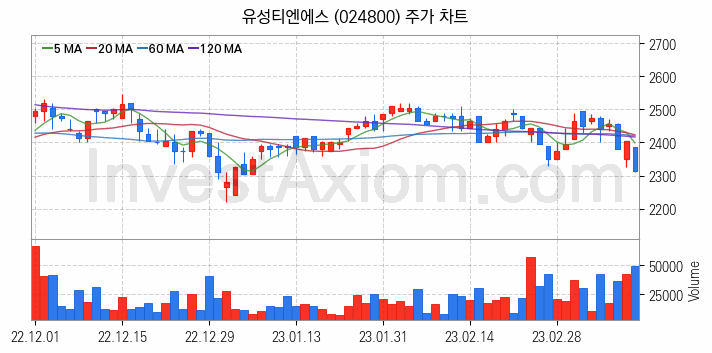 편의점 관련주 유성티엔에스 주식 종목의 분석 시점 기준 최근 일봉 차트