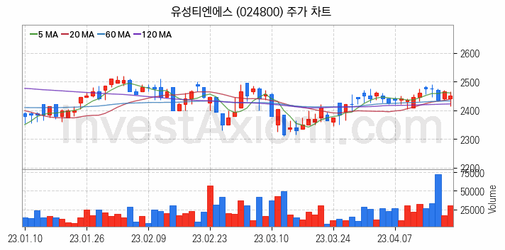 편의점 관련주 유성티엔에스 주식 종목의 분석 시점 기준 최근 일봉 차트