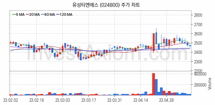 편의점 관련주 유성티엔에스 주식 종목의 분석 시점 기준 최근 일봉 차트