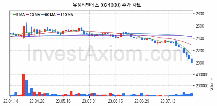 편의점 관련주 유성티엔에스 주식 종목의 분석 시점 기준 최근 일봉 차트