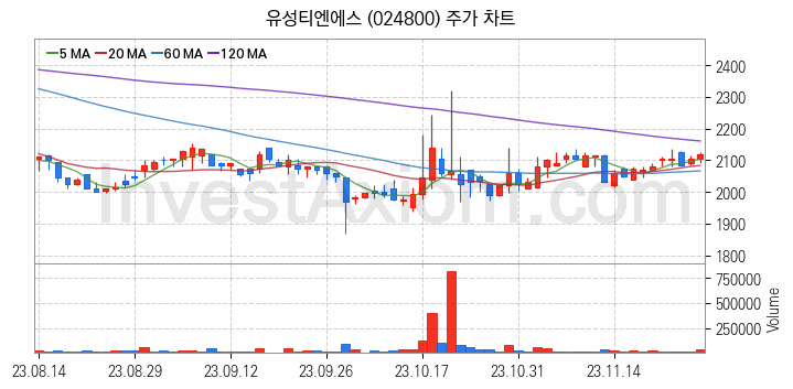 편의점 관련주 유성티엔에스 주식 종목의 분석 시점 기준 최근 일봉 차트