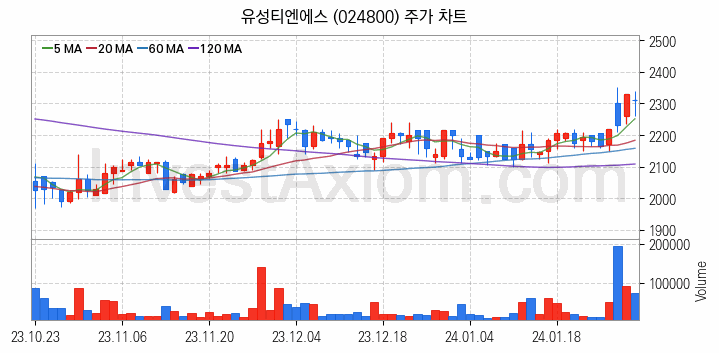 편의점 관련주 유성티엔에스 주식 종목의 분석 시점 기준 최근 일봉 차트