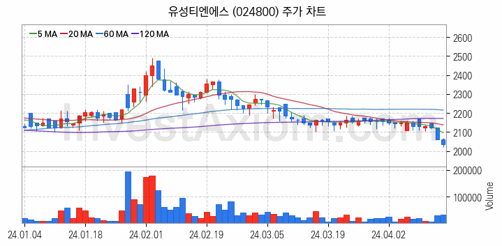 편의점 관련주 유성티엔에스 주식 종목의 분석 시점 기준 최근 일봉 차트