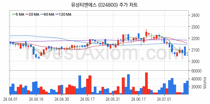 편의점 관련주 유성티엔에스 주식 종목의 분석 시점 기준 최근 일봉 차트