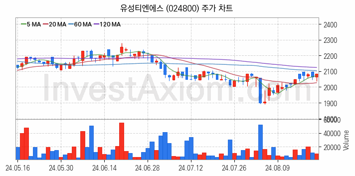 편의점 관련주 유성티엔에스 주식 종목의 분석 시점 기준 최근 일봉 차트