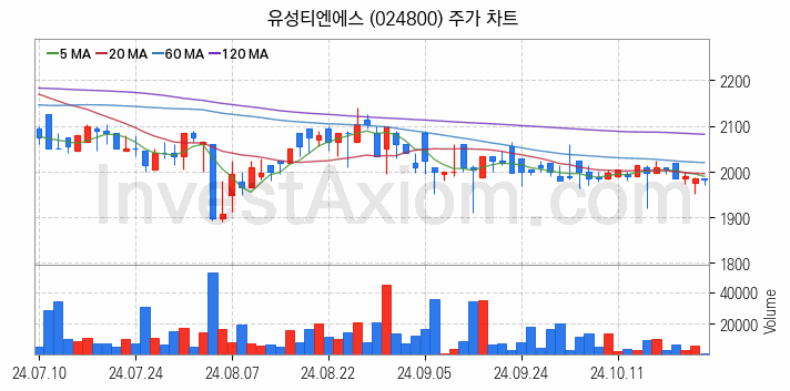 편의점 관련주 유성티엔에스 주식 종목의 분석 시점 기준 최근 일봉 차트