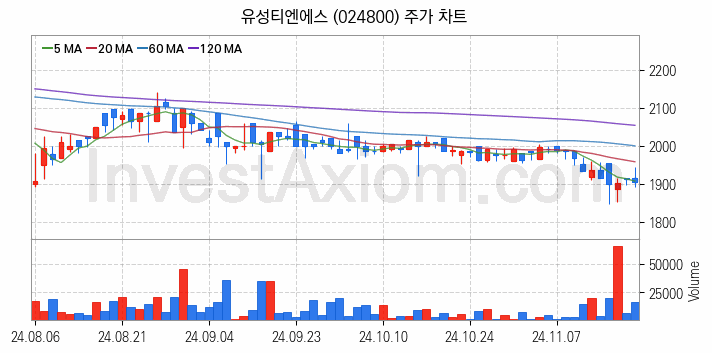 편의점 관련주 유성티엔에스 주식 종목의 분석 시점 기준 최근 일봉 차트