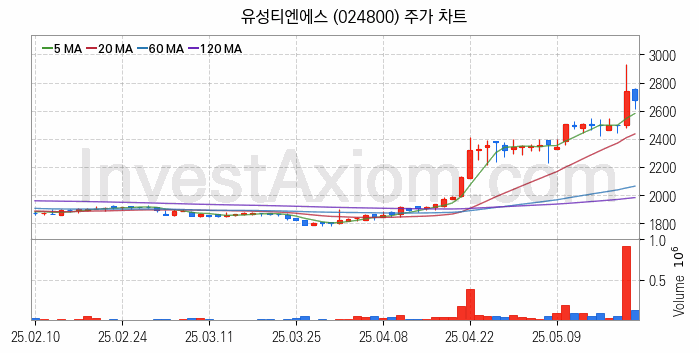 편의점 관련주 유성티엔에스 주식 종목의 분석 시점 기준 최근 일봉 차트