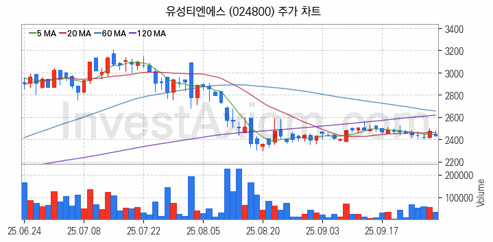 편의점 관련주 유성티엔에스 주식 종목의 분석 시점 기준 최근 일봉 차트