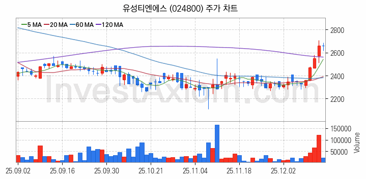 편의점 관련주 유성티엔에스 주식 종목의 분석 시점 기준 최근 일봉 차트