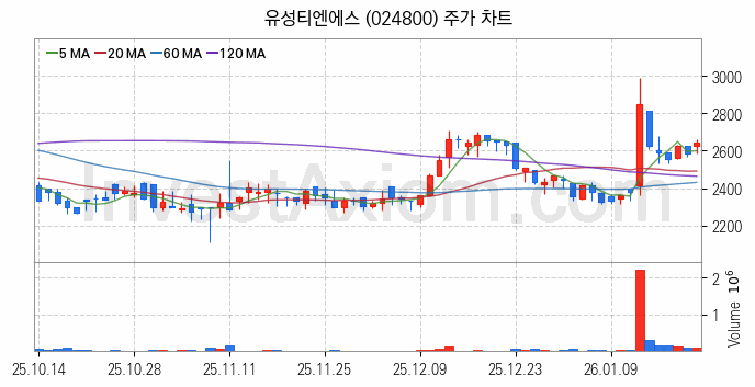 편의점 관련주 유성티엔에스 주식 종목의 분석 시점 기준 최근 일봉 차트
