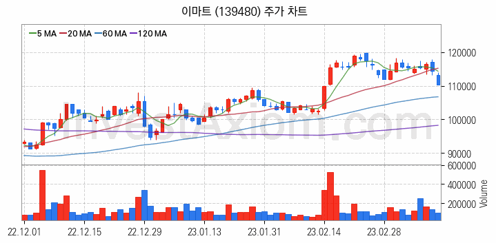 편의점 관련주 이마트 주식 종목의 분석 시점 기준 최근 일봉 차트