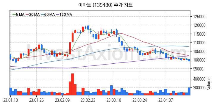 편의점 관련주 이마트 주식 종목의 분석 시점 기준 최근 일봉 차트