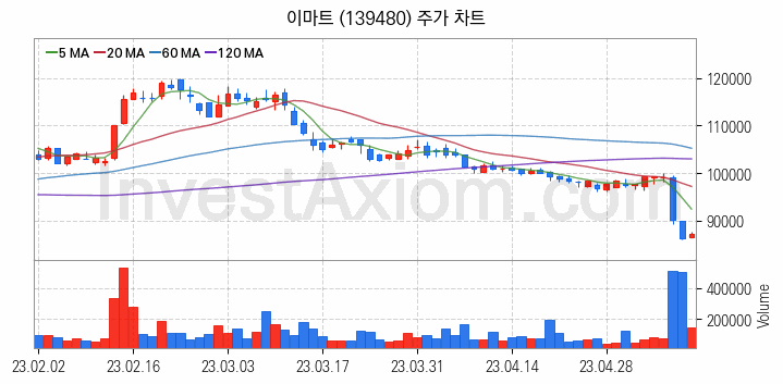 편의점 관련주 이마트 주식 종목의 분석 시점 기준 최근 일봉 차트