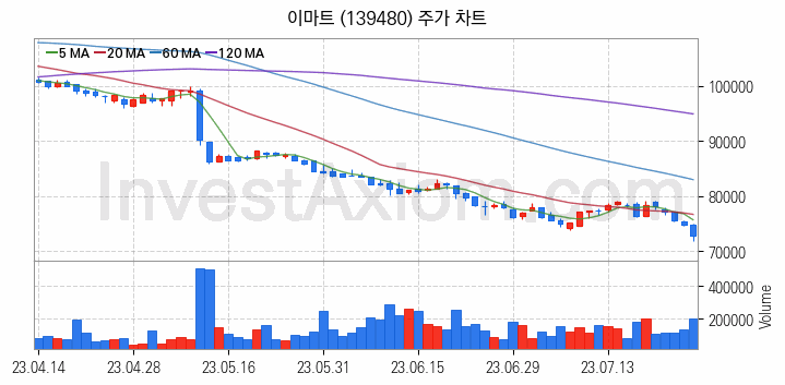 편의점 관련주 이마트 주식 종목의 분석 시점 기준 최근 일봉 차트