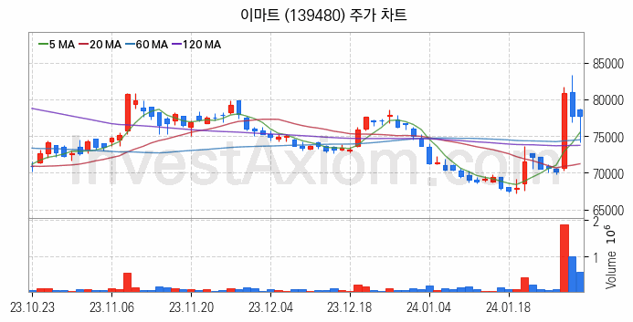 편의점 관련주 이마트 주식 종목의 분석 시점 기준 최근 일봉 차트