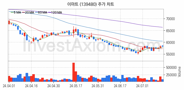 편의점 관련주 이마트 주식 종목의 분석 시점 기준 최근 일봉 차트