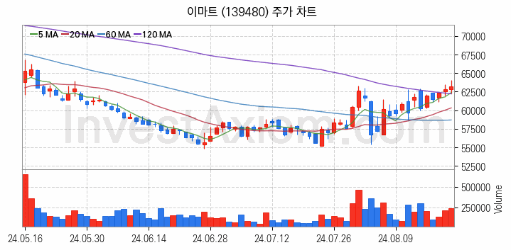 편의점 관련주 이마트 주식 종목의 분석 시점 기준 최근 일봉 차트