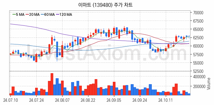 편의점 관련주 이마트 주식 종목의 분석 시점 기준 최근 일봉 차트